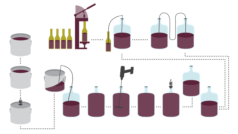Schéma du processus de vinification : du seau de fermentation aux touries pour fermenter, dégazer et clarifier, puis à l'embouteillage et au bouchage